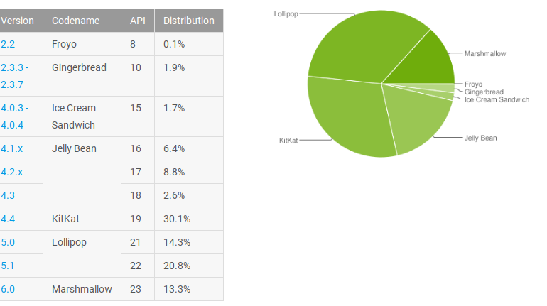 android-june-distribution-numbers.png